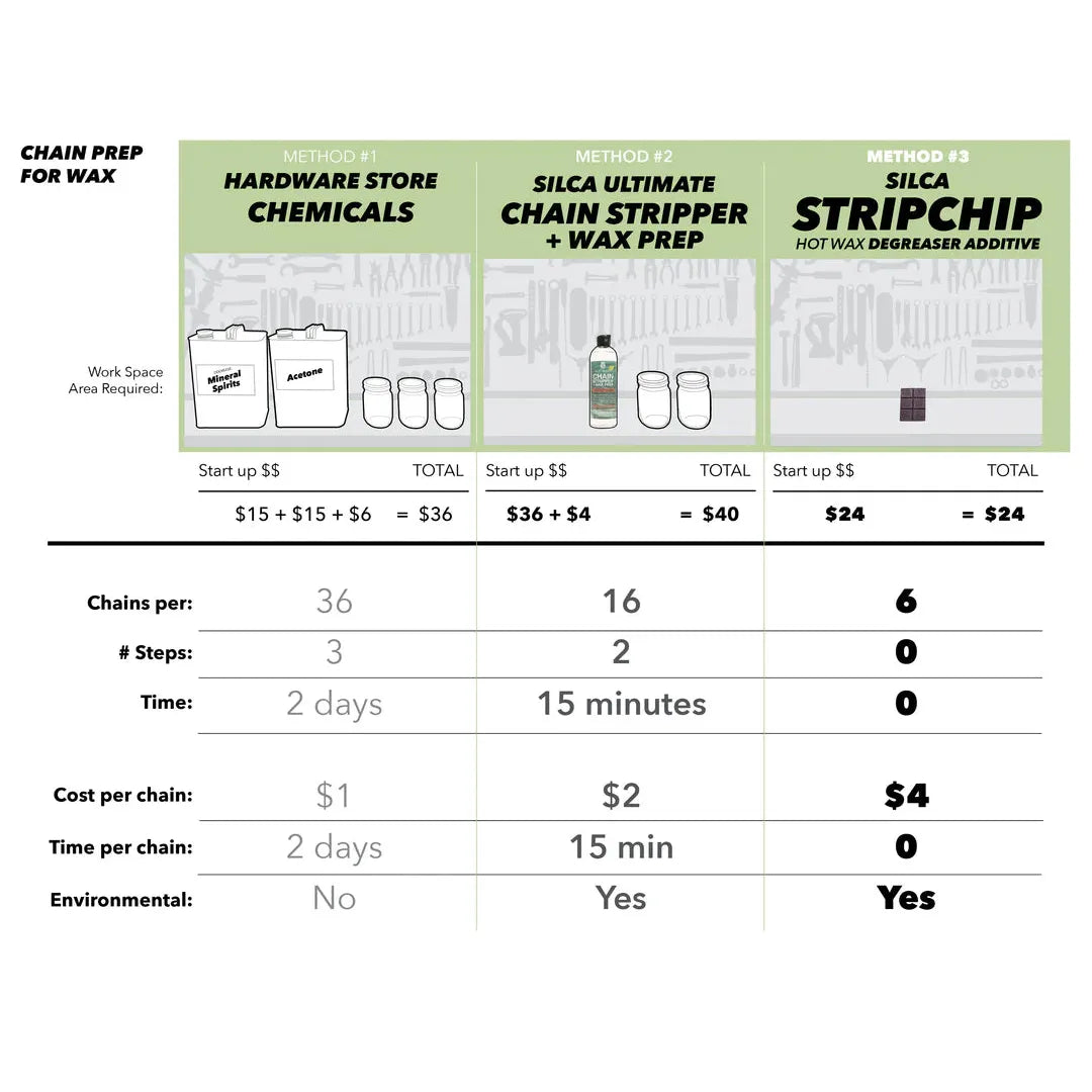 Silca Chain Waxing System